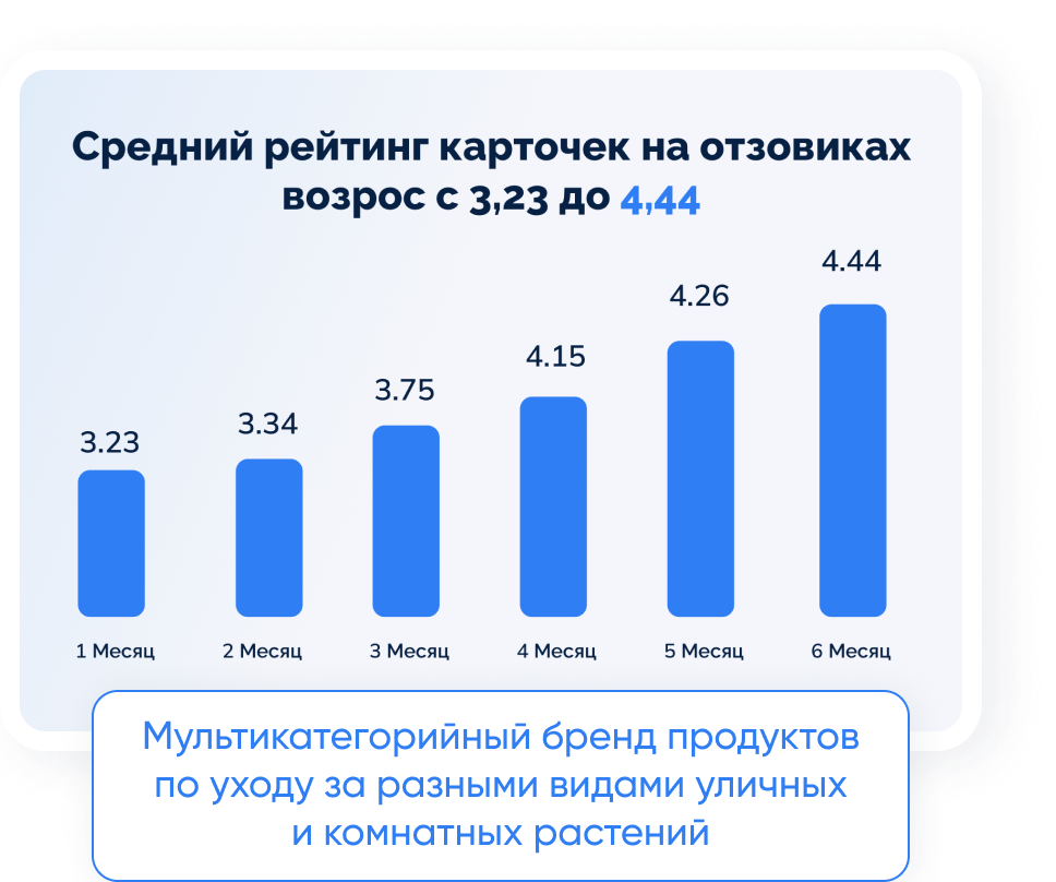 Нивелирование негатива и увеличение рейтингов на площадках